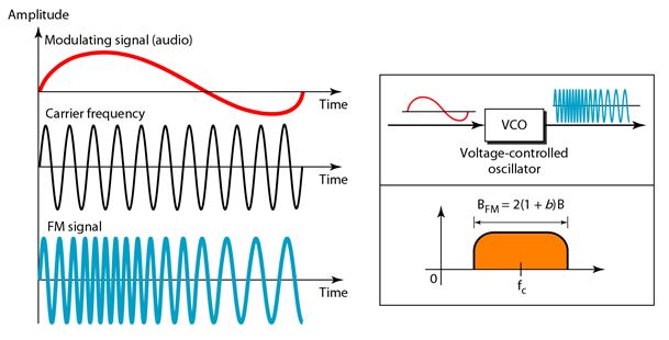 analogtoanalog conversion_Frequency Modulation